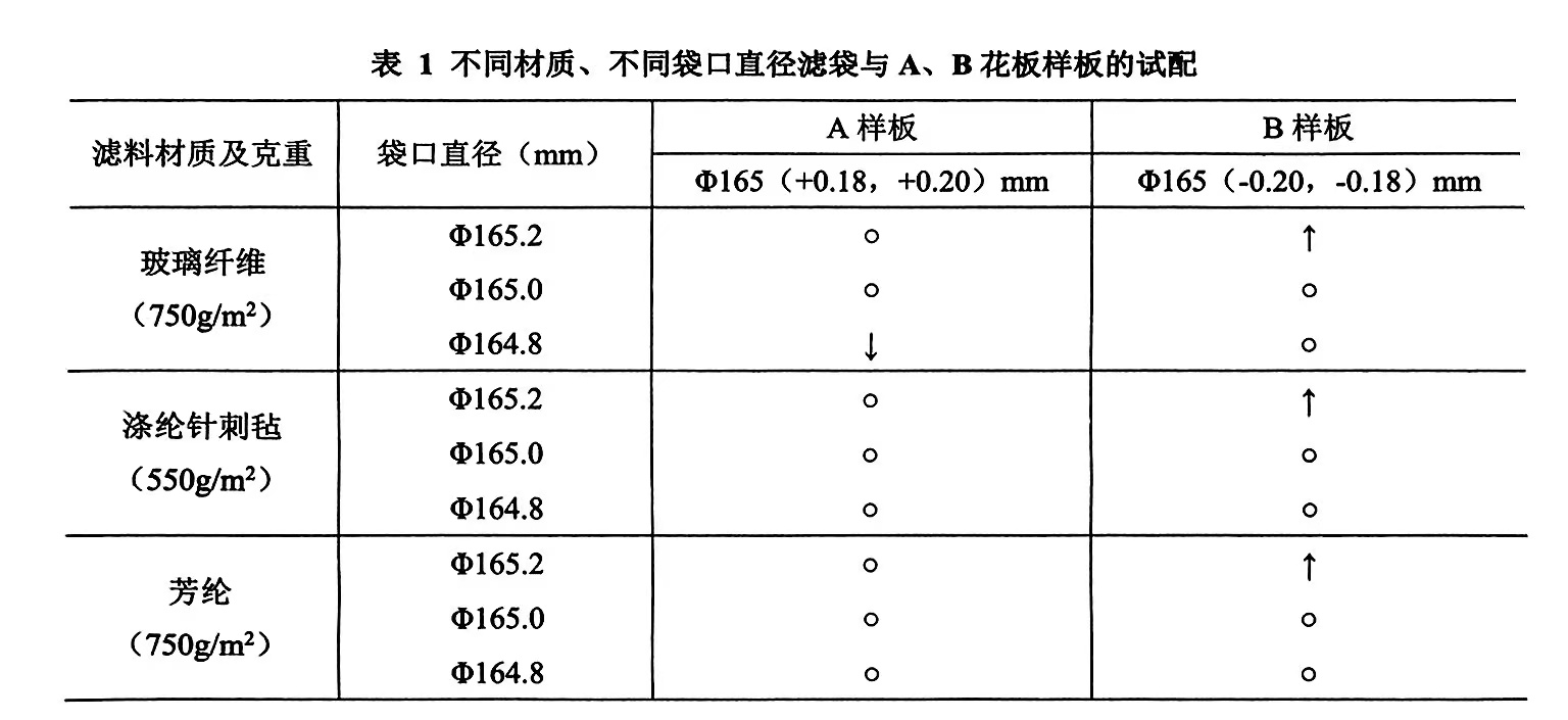 对于不同材质,不同克重的滤袋只需将滤袋袋口的直径尺寸(模拟尺