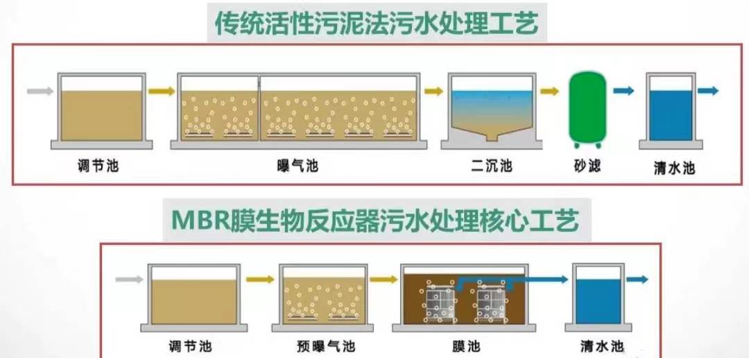 膜工艺进展（膜工艺的多样化）