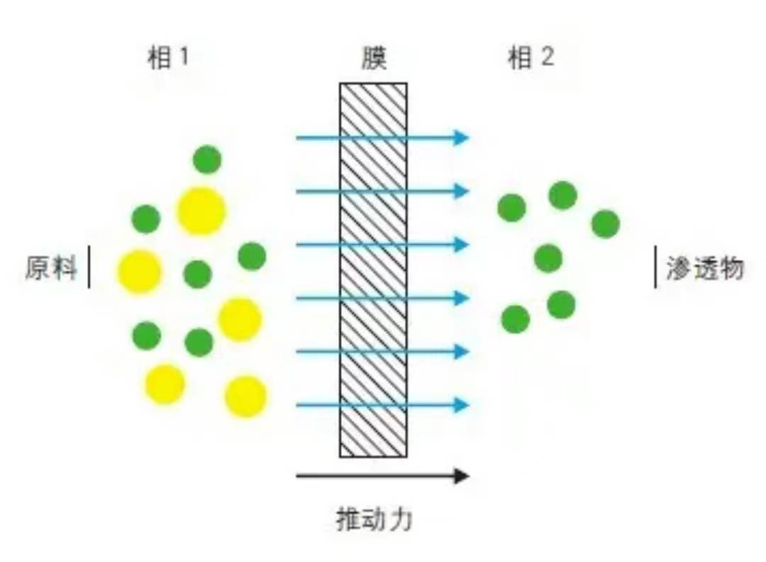 膜过滤（膜分离）的应用举例