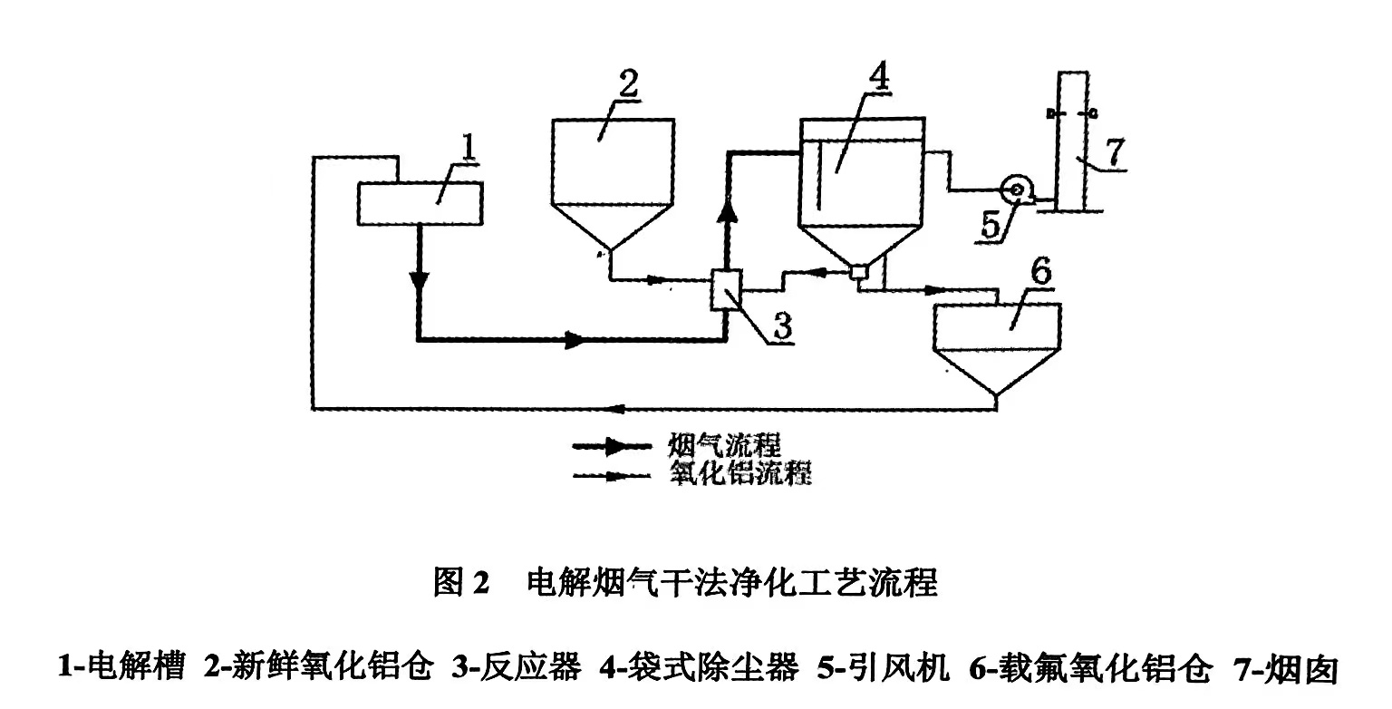 电解铝烟气干法吸附净化工艺流程（电解铝烟气干法吸附净化的过程是什么）