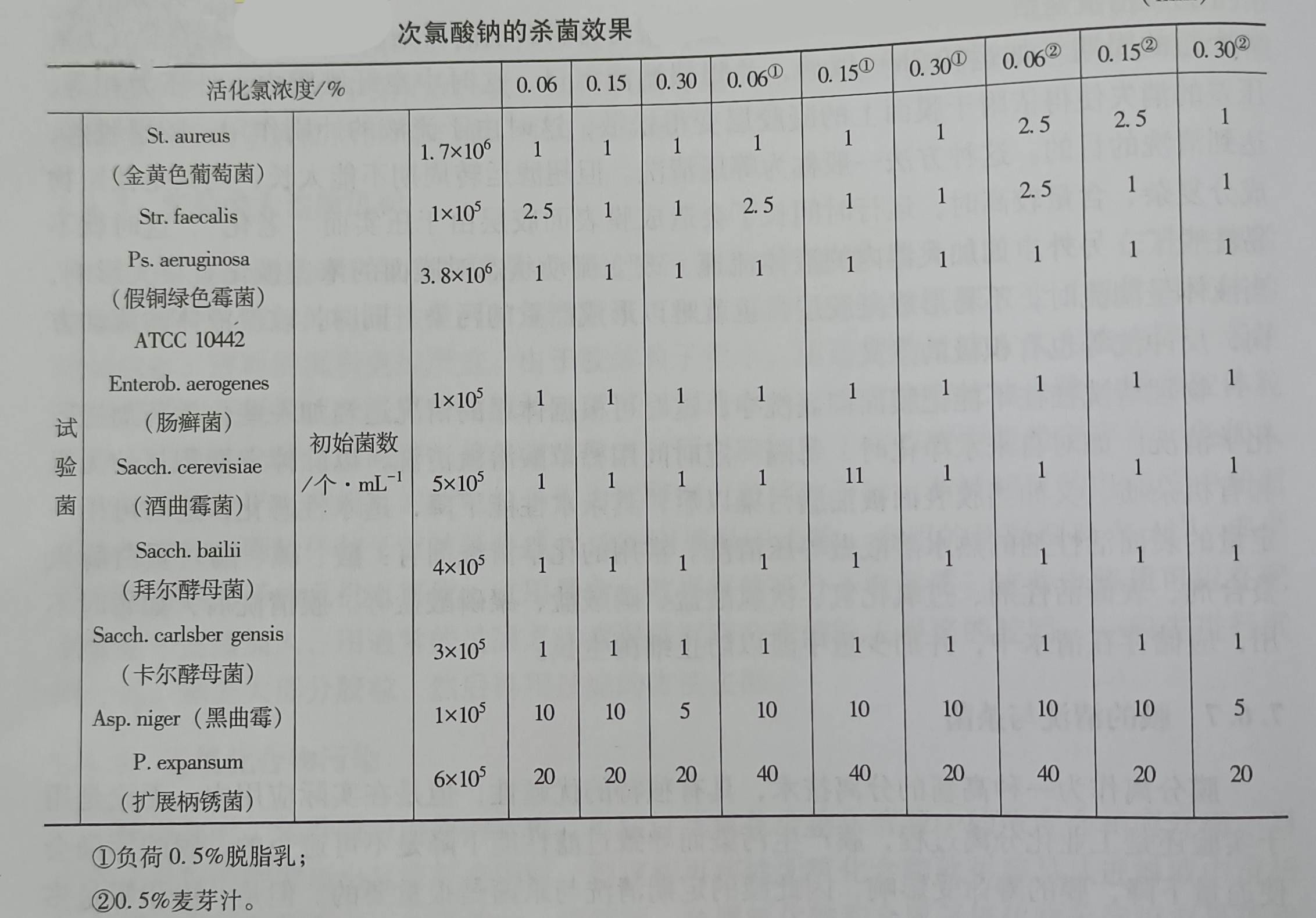 膜在什么情况下选择物理清洗什么情况下选择化学清洗（关于膜的清洗与杀菌）