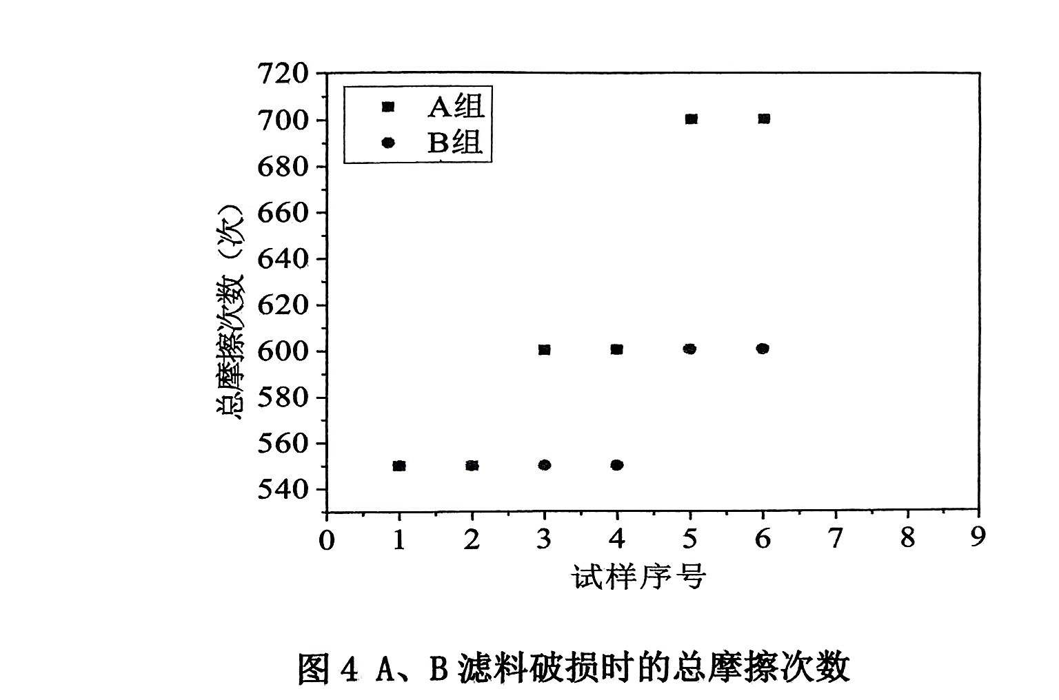 垃圾焚烧用PTFE滤料耐磨性能研究的结果与讨论（垃圾焚烧用聚四氟乙烯滤料耐磨性能的实验结果）