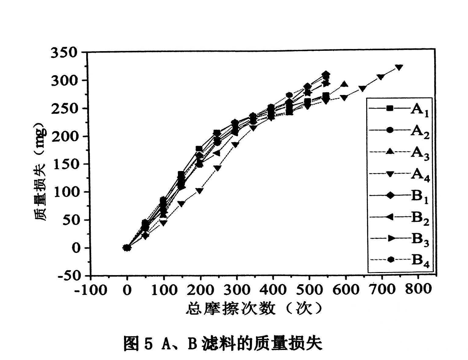 垃圾焚烧用PTFE滤料耐磨性能研究的结果与讨论（垃圾焚烧用聚四氟乙烯滤料耐磨性能的实验结果）