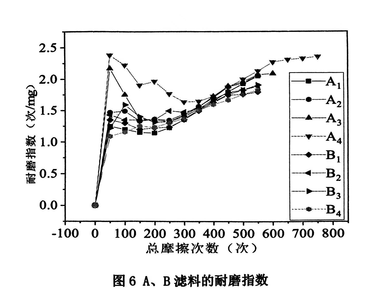 垃圾焚烧用PTFE滤料耐磨性能研究的结果与讨论（垃圾焚烧用聚四氟乙烯滤料耐磨性能的实验结果）