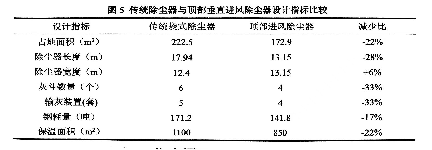 顶部垂直进风袋式除尘器的优势（顶部垂直进风袋式除尘器的优点有哪些）