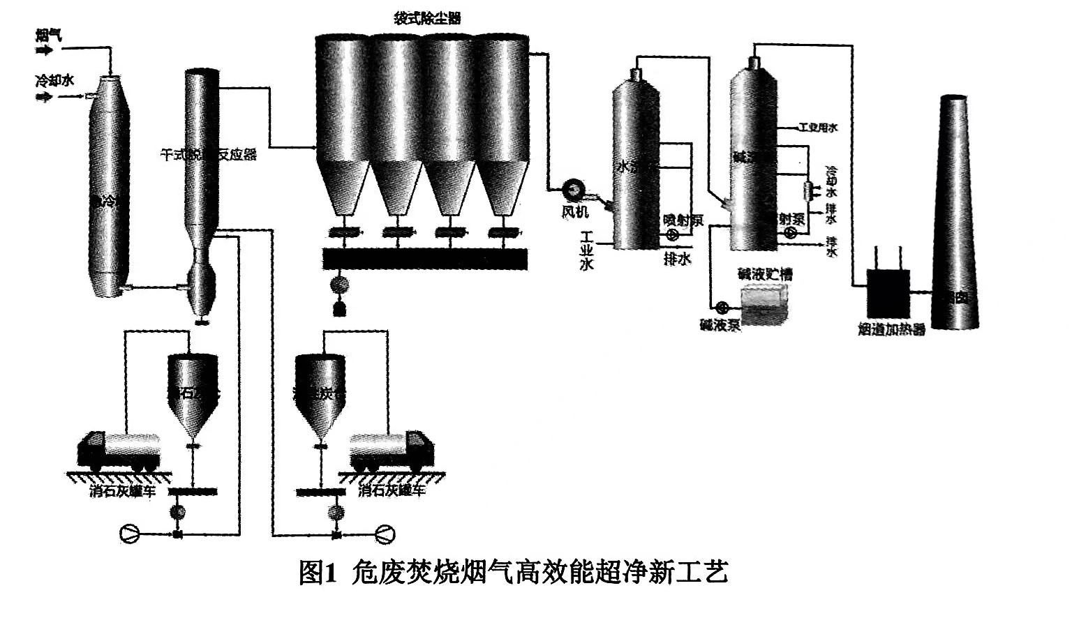 概述烟气多污染物净化新工艺技术和气液双相流急冷技术