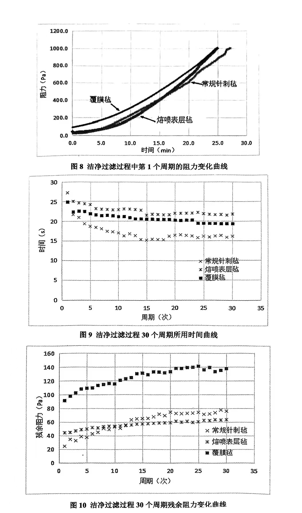 常规针刺毡,覆膜毡,熔喷表层毡洁净过滤过程