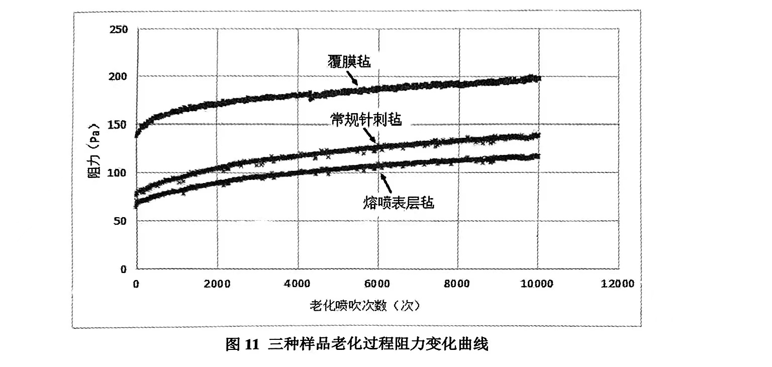 常规针刺毡、覆膜毡和熔喷表层毡老化过程的对比