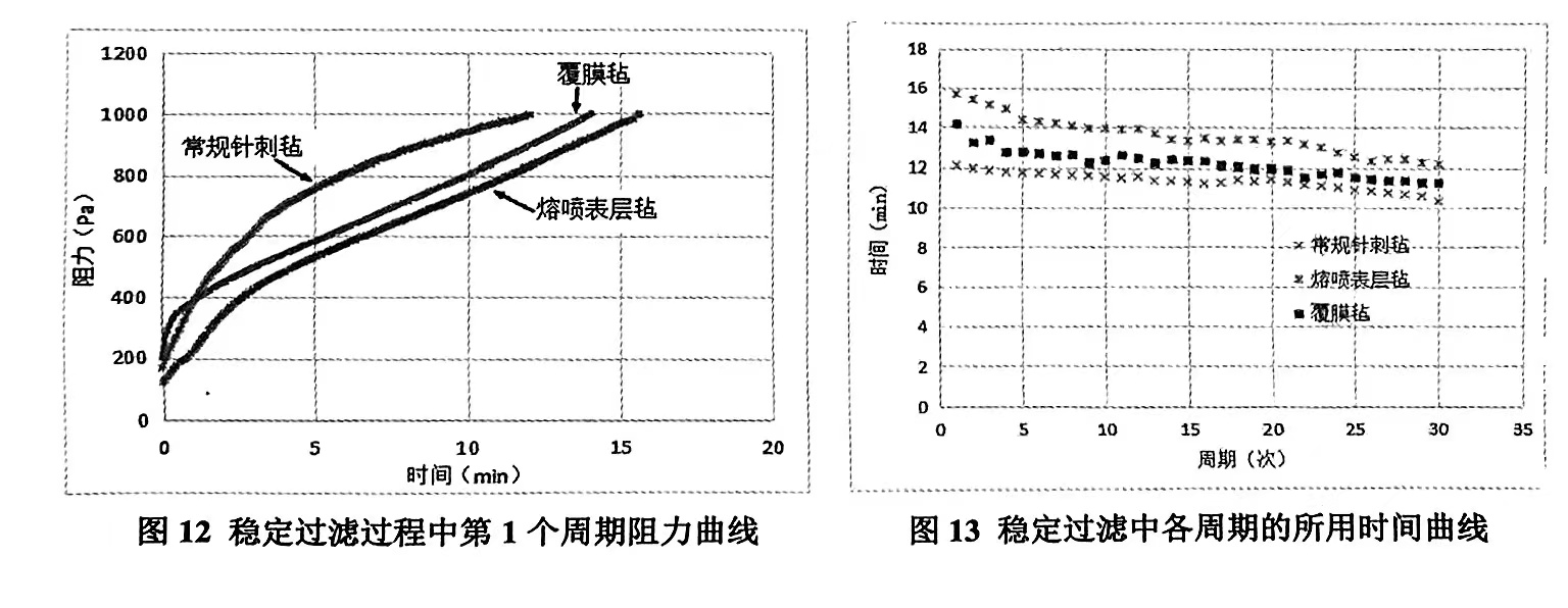 常规针刺毡、覆膜毡和熔喷表层毡稳定过滤过程