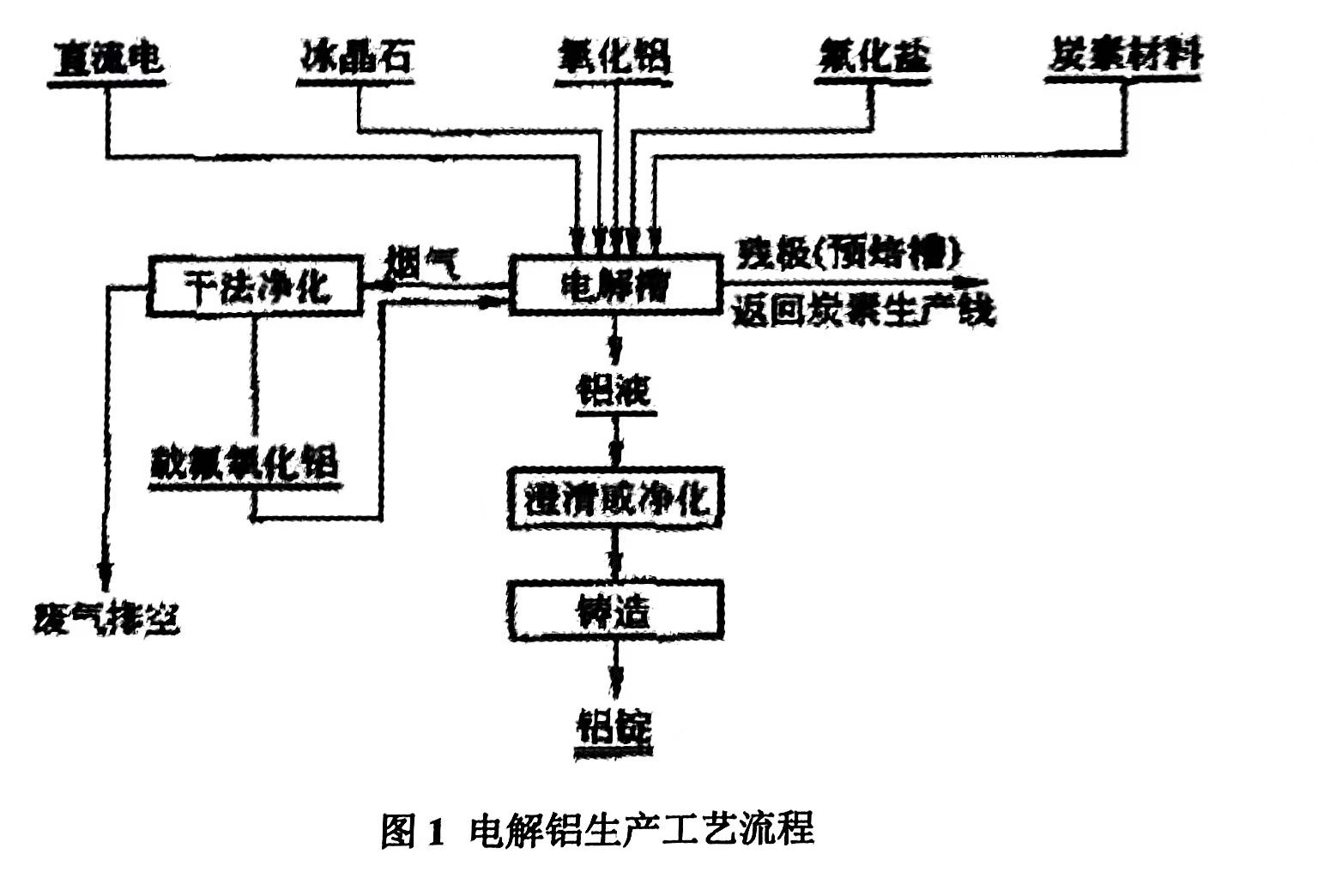 电解铝烟气治理生产工艺及污染源（电解铝烟气治理是怎样进行的）