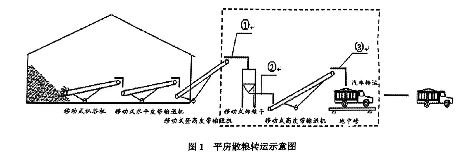 平房仓散粮装卸移动抑尘站的逸尘点选择(如何选择平房仓散粮装卸移动抑尘站的逸尘点)