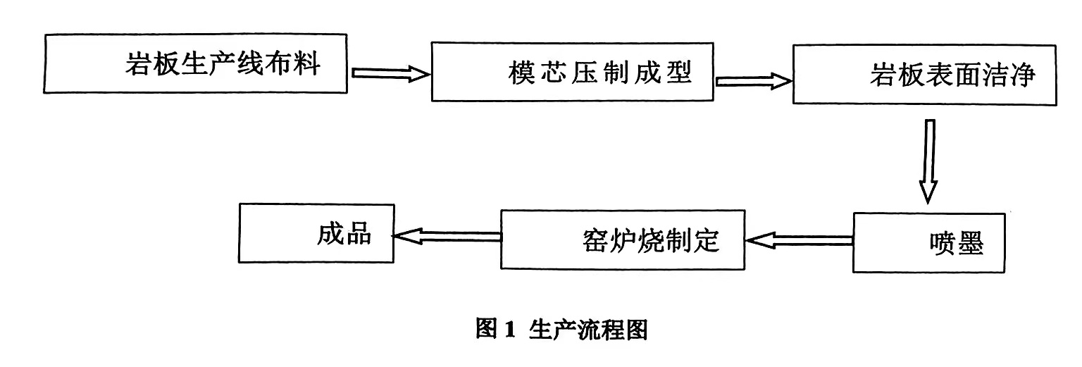 大板岩板生产流程及污染产尘点(大板岩板是如何生产的)