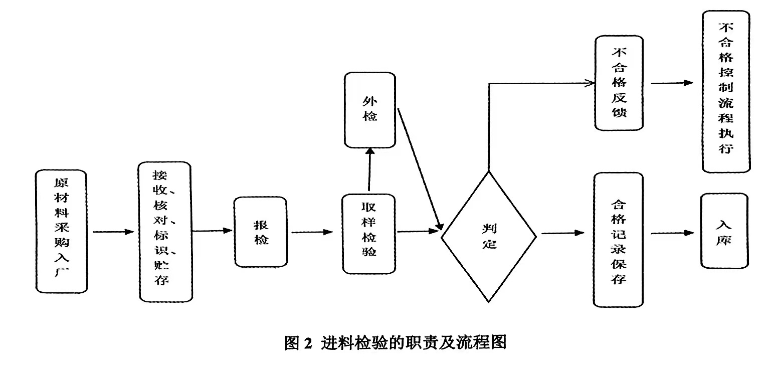 进料检验流程图片