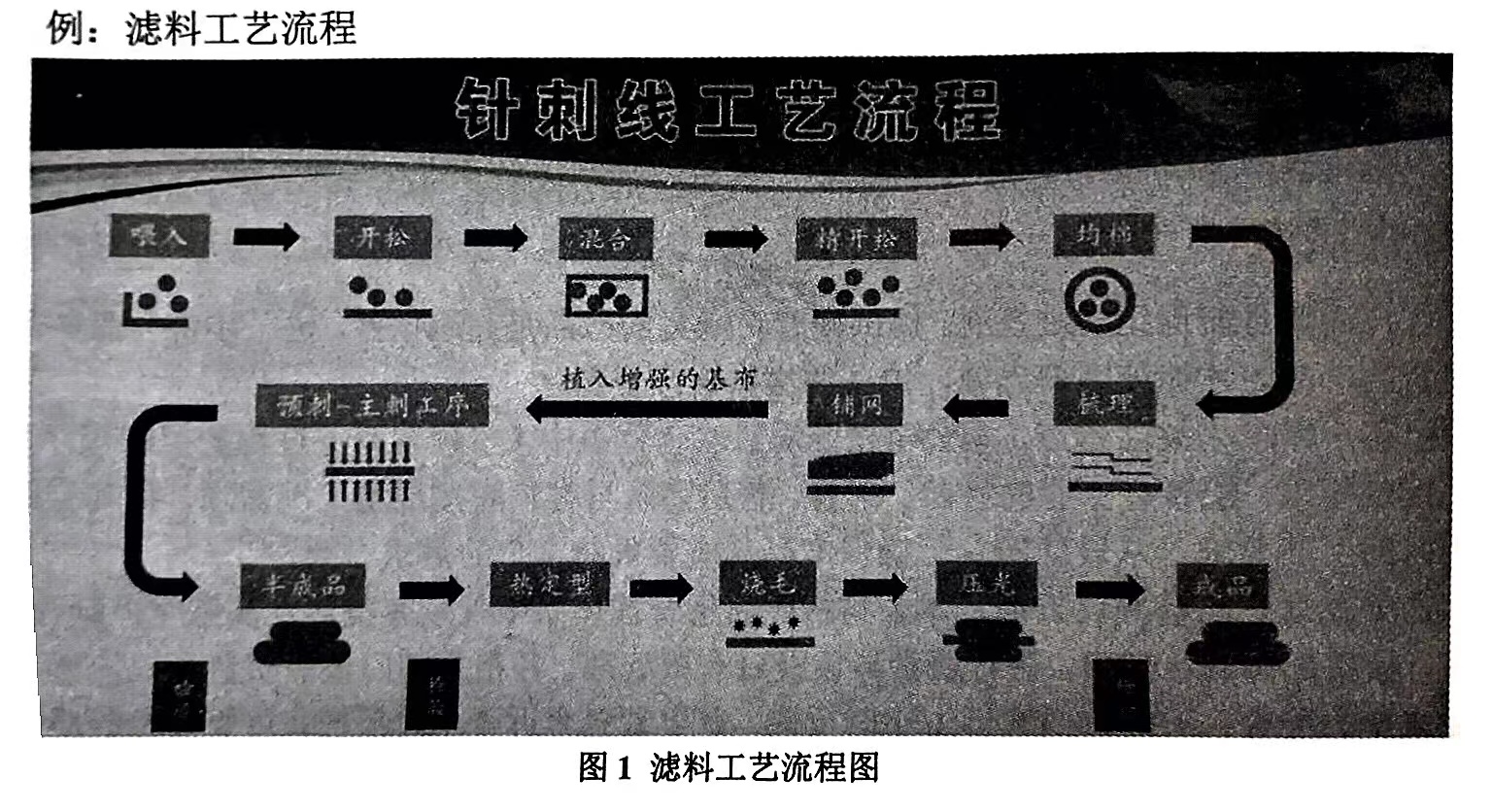 图1滤料工艺流程图