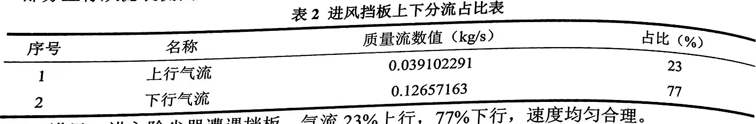 表2进风挡板上下分流占比表