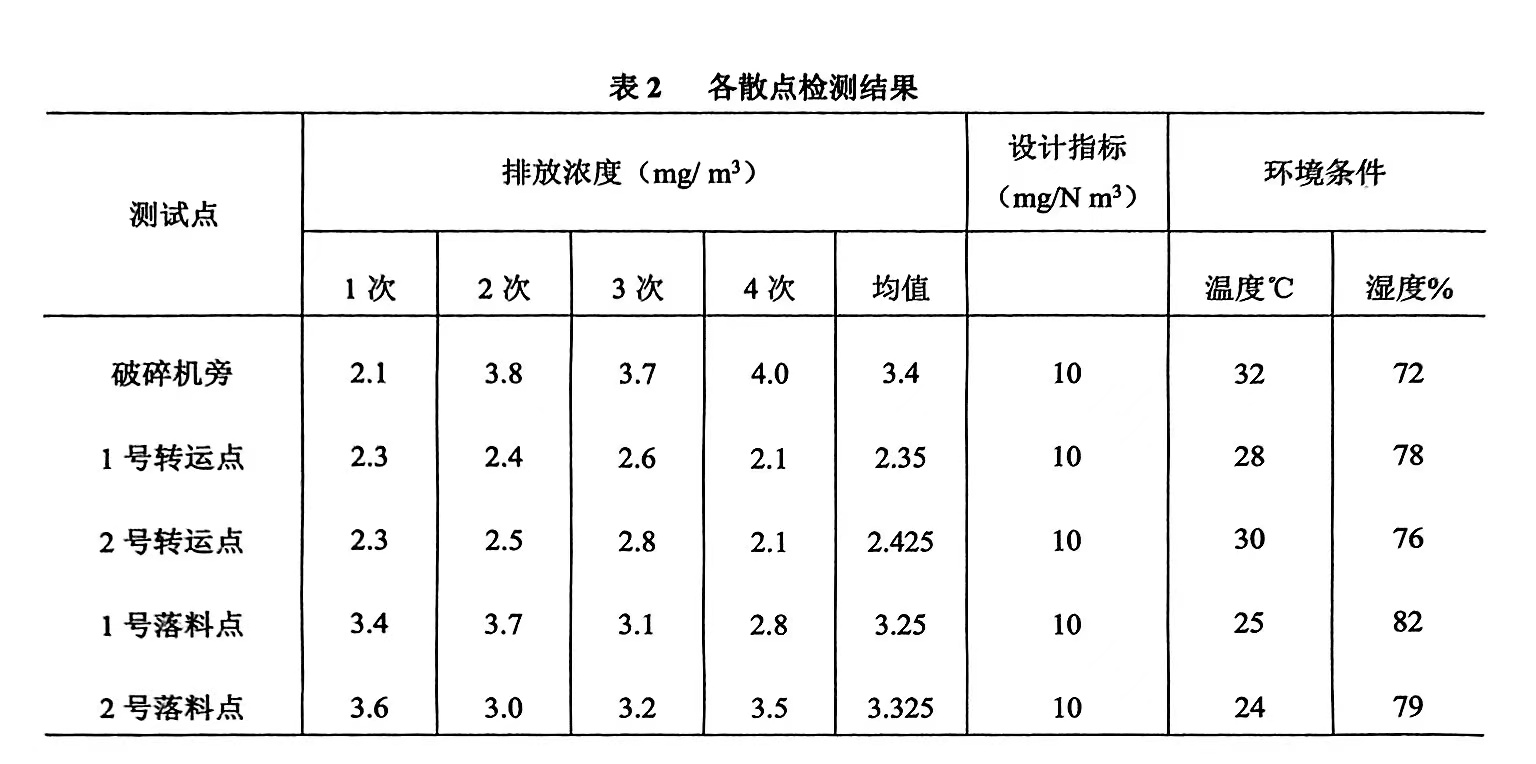 表1 各散点检测结果