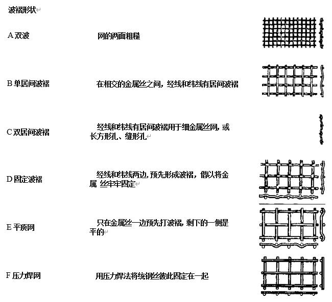 表4-9金属丝网的波褶形状