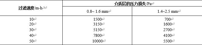 表4-19 1m厚无烟煤和煤介质层时的压力损失