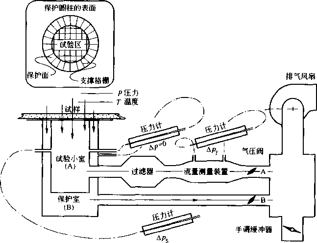 图4-13某公司的空气滲透性测量机的原理图