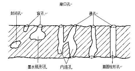 图4-14孔的类型