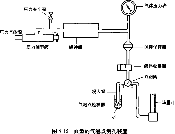 图4-16 典型的气泡点测孔装置