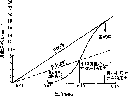 图4-17湿、干试验时流速与压力的关系