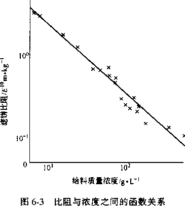 图6-3质量浓度与比阻之间的函数关系