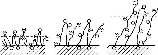 图6-20黏土表面上阴离子聚合物的吸附形态