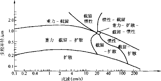 图2-2各种捕集效应的作用区域