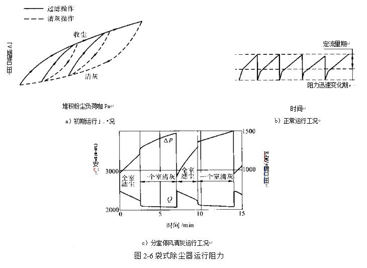 图2-6袋式除尘器运行阻力 