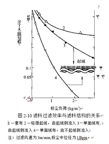 图2-10 不同结构滤料的过滤效率实验曲线