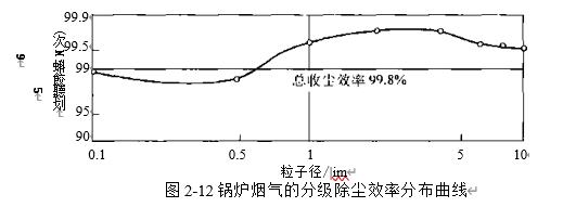 图2-12锅炉烟气除尘器的实测分级效率分布曲线