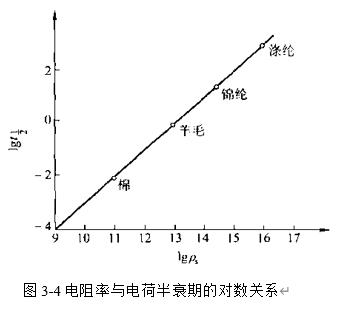 图3-4 电阻率与电荷半衰期的关系