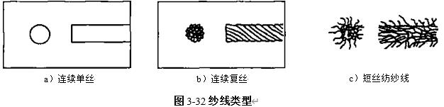 图3-32纱线类型