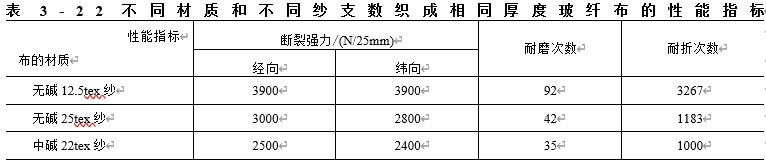 表3-22不同材质和不同纱支数织成相同厚度玻纤布的性能指标