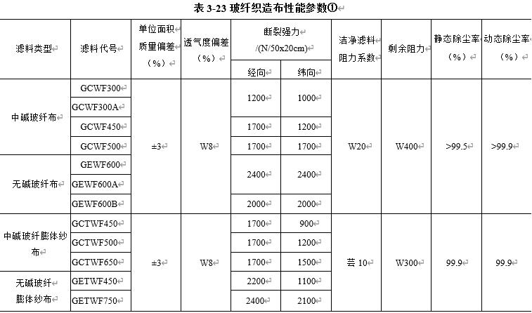 表3-23为我国常用玻璃纤维机织过滤布的性能参数