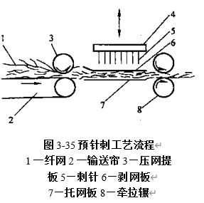 图3-35预针刺工艺流程