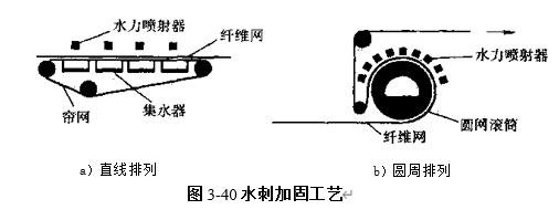 图3-40水刺加固工艺