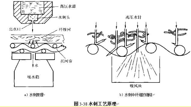 图3-39水刺工艺原理