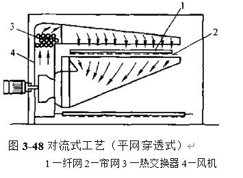 图3-48对流式工艺（平网穿透式）