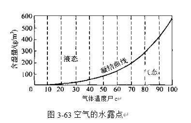 图3-63空气的水露点