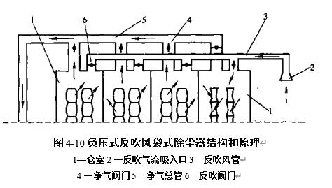 图4-10负压式反吹风袋式除尘器结构和原理