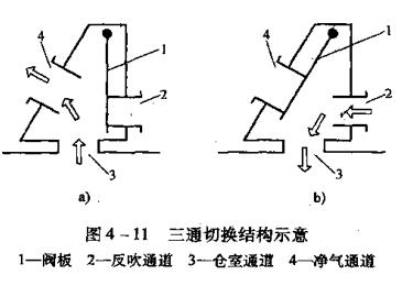 图4-11 三通切换结构示意