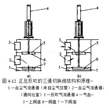 图4-12用于正压反吹的三通切换阀结构和原理