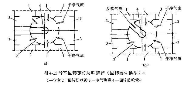 图4-15分室回转定位反吹装置（回转阀切换型）