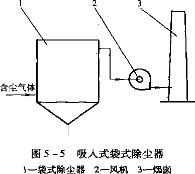 图5-5 吸入式袋式除尘器