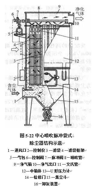 图5-22中心喷吹脉冲袋式除尘器的结构