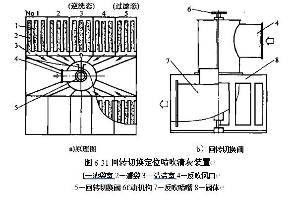 图6-31 回转切换阀清灰装置
