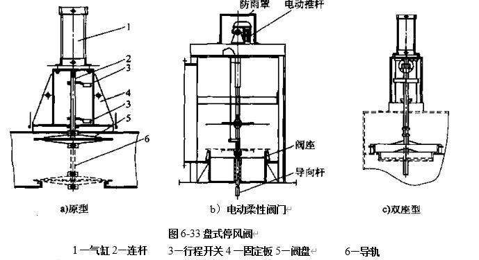 图6-33盘式停风阀