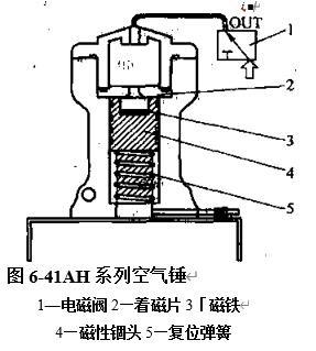 图6-41AH系列空气锤